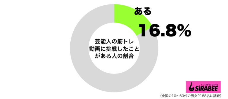 10代の3割が芸能人の筋トレ動画に挑戦　武田真治やローラなど