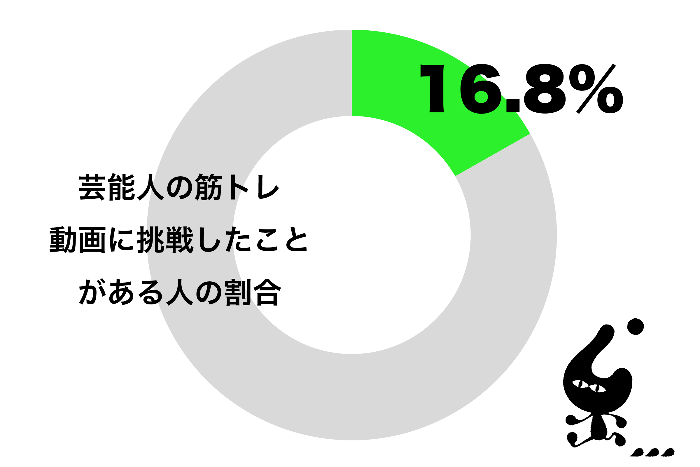10代の3割が芸能人の筋トレ動画に挑戦　武田真治やローラなど – ニュースサイトしらべぇ