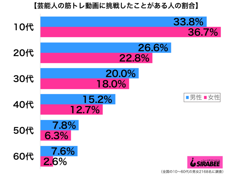10代の3割が芸能人の筋トレ動画に挑戦　武田真治やローラなど