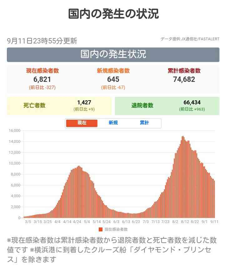 コロナ感染、全国的に減少続く　専門家「行動に変化」
