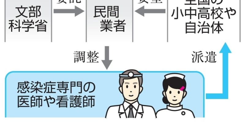 コロナ専門医を学校に派遣　文科省、21年度から ｜ 共同通信