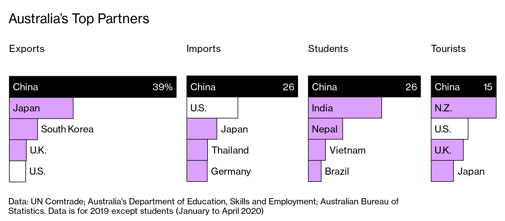 豪州の対中意識に変化－モリソン首相は報復恐れず中国に対抗へ - Bloomberg