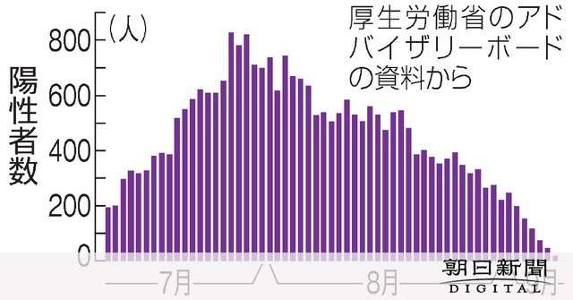 コロナ感染、全国的に減少続く　専門家「行動に変化」 [新型コロナウイルス]：朝日新聞デジタル