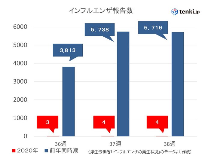 9月20日までのインフルエンザ報告数極端に少なく　11月以降は寒さ増す(日直予報士 2020年09月28日) - 日本気象協会 tenki.jp