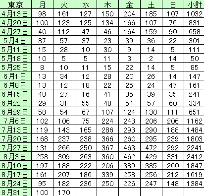 東京都 新型コロナ 141人感染確認 100人以上は9日連続