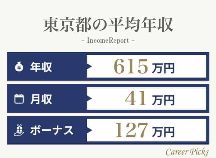 東京都の平均年収は日本一！年齢、男女、区別、企業年収も紹介 | Career-Picks