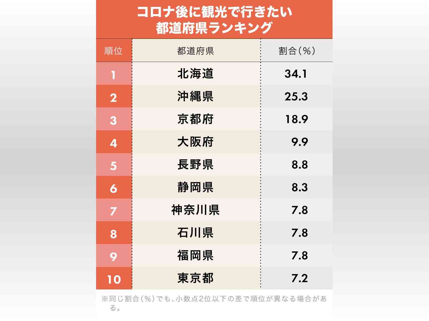 コロナ後に観光で行きたい都道府県ランキング