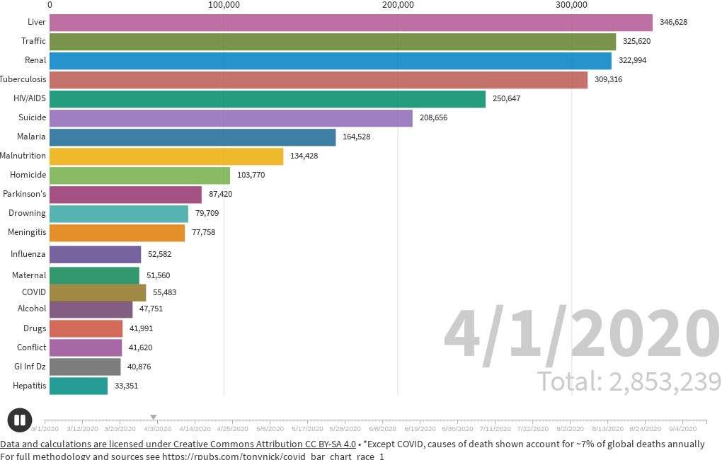 Global Deaths Due to Various Causes and COVID-19 | Flourish