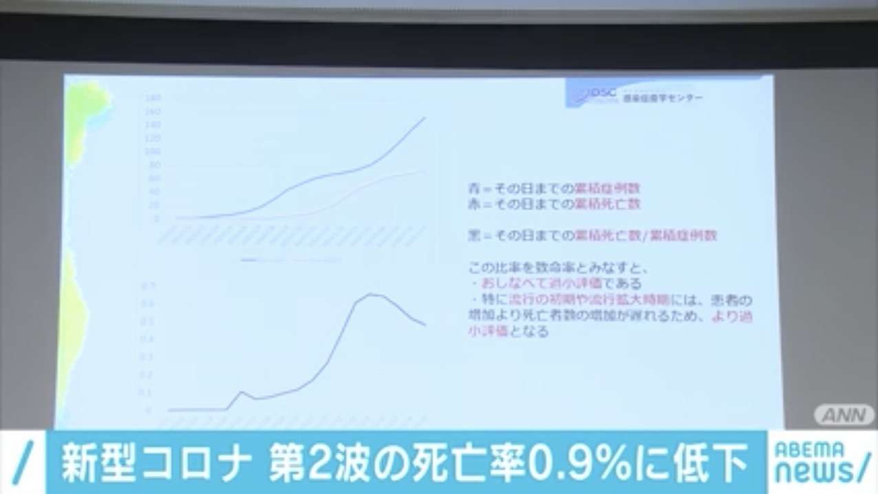 新型コロナウイルスでの死亡率、“第二波”は低下 70歳以上で大幅に下がる | ABEMA TIMES