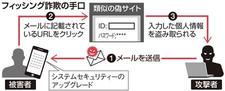 ドコモ不正引き出し　昨年末に銀行偽サイト大量発見　個人情報入手に悪用か