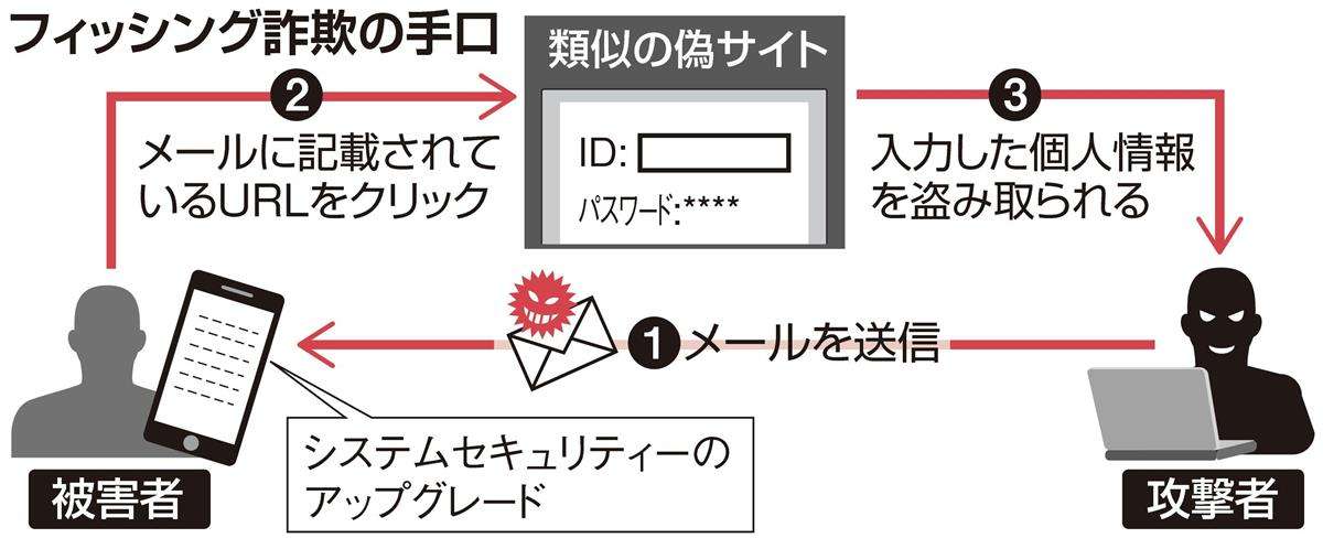 ドコモ不正引き出し　昨年末に銀行偽サイト大量発見　個人情報入手に悪用か（1/2ページ） - 産経ニュース