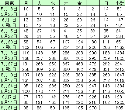 東京都で新たに144人の感染を確認