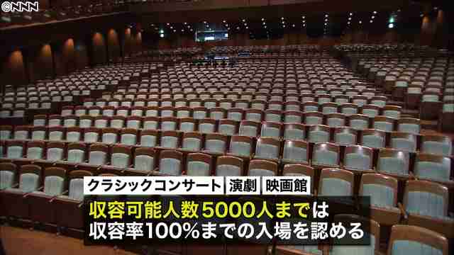 制限緩和　きょうから５千人超イベント可能