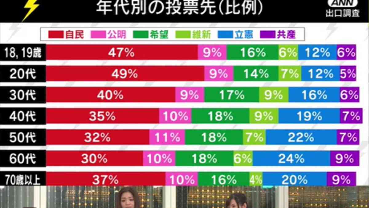 杉田水脈氏の議員辞職求める署名に9万筆近く　「激しく性差別的」と自民党にも対処求め