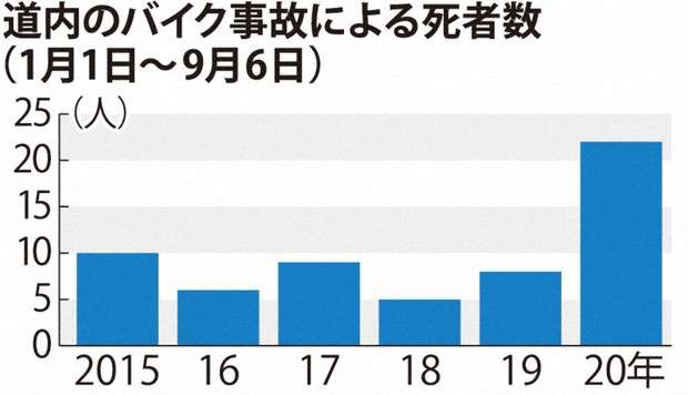 バイク事故、コロナで急増？　北海道で今年22人死亡、例年の3倍