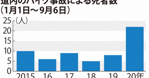 バイク事故、コロナで急増？　北海道で今年22人死亡、例年の3倍 - 毎日新聞