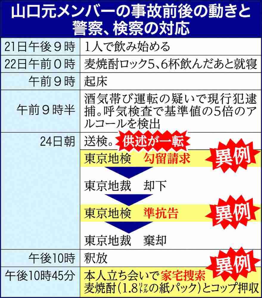 山口達也元メンバー　一転否認「酒が残っていると思わなかった」　元検事「無罪勝ち取る狙いか」（スポニチアネックス） - Yahoo!ニュース