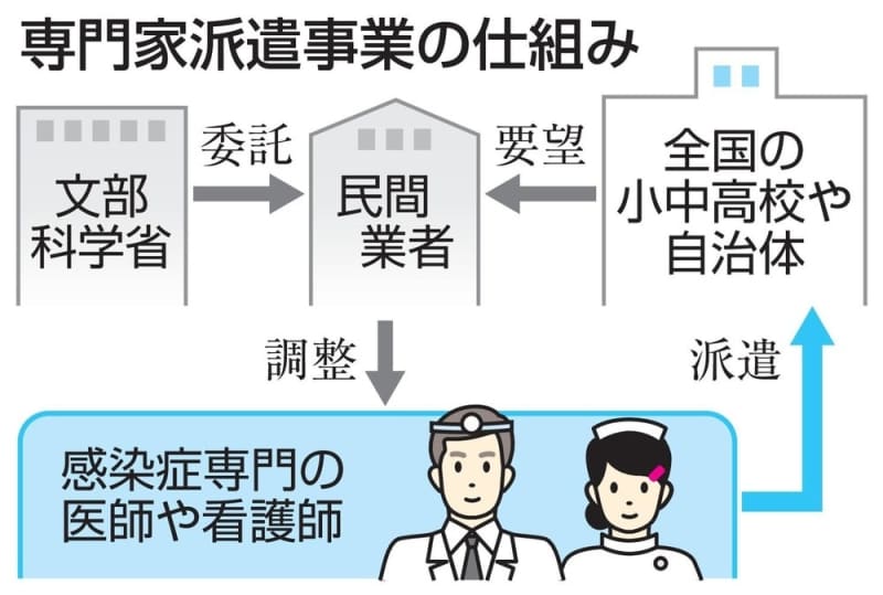 コロナ専門医を学校に派遣 文科省、21年度から