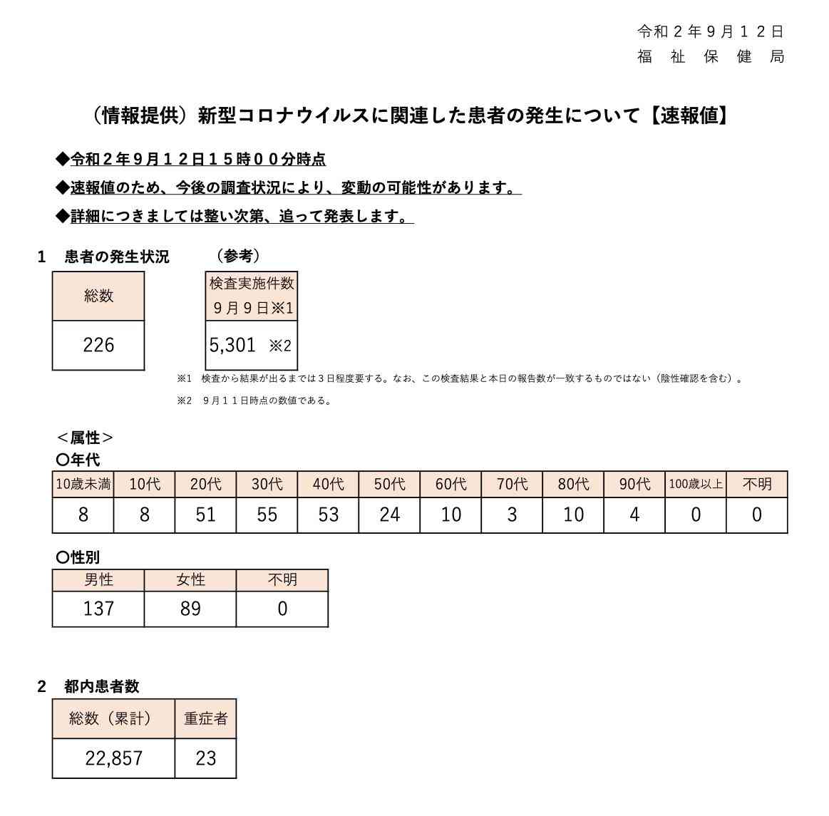 東京都で新たに226人の感染を確認