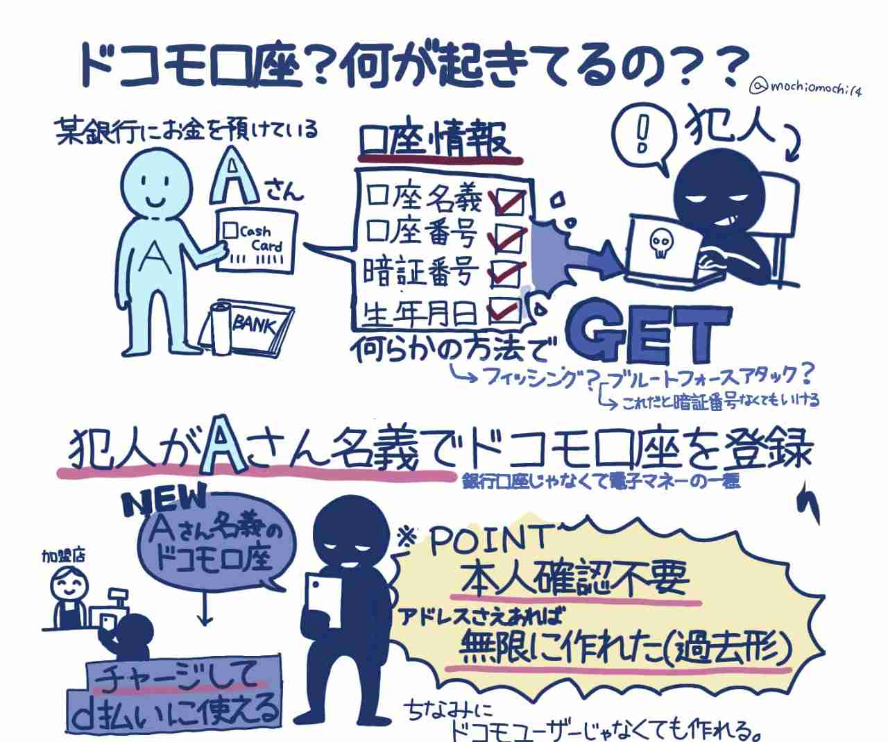 ゆうちょ銀もドコモ口座の登録停止　連携銀の過半停止に