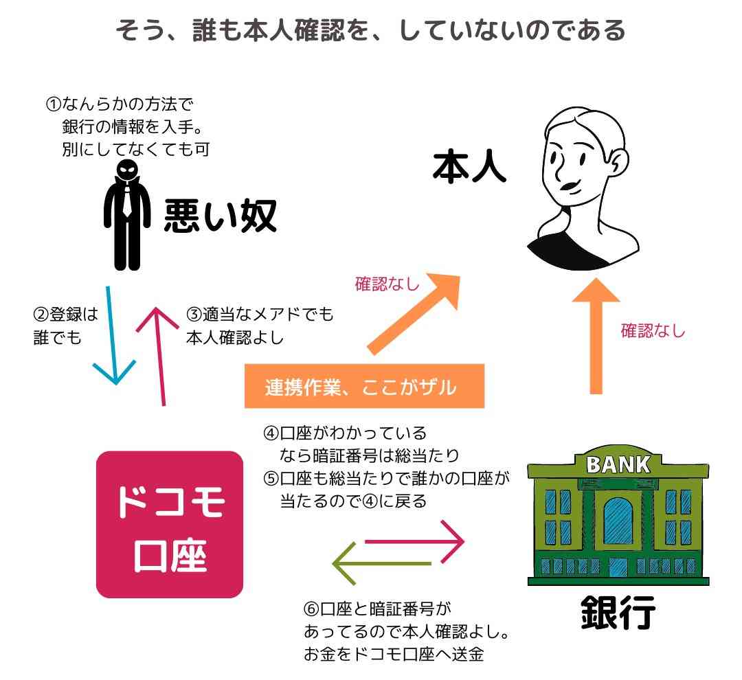 ゆうちょ銀もドコモ口座の登録停止　連携銀の過半停止に