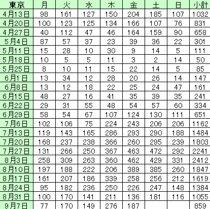 東京都で新たに226人の感染を確認