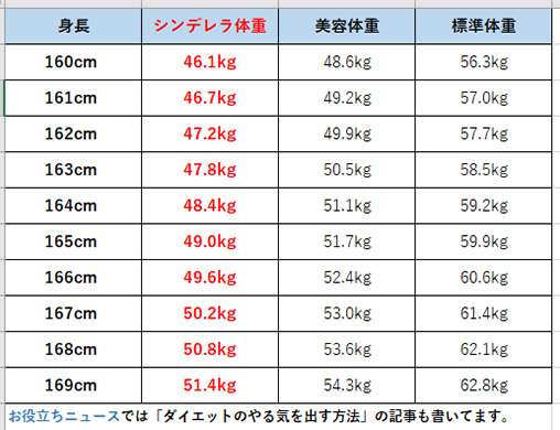 シンデレラ体重をキープしてる人ー ガールズちゃんねる Girls Channel