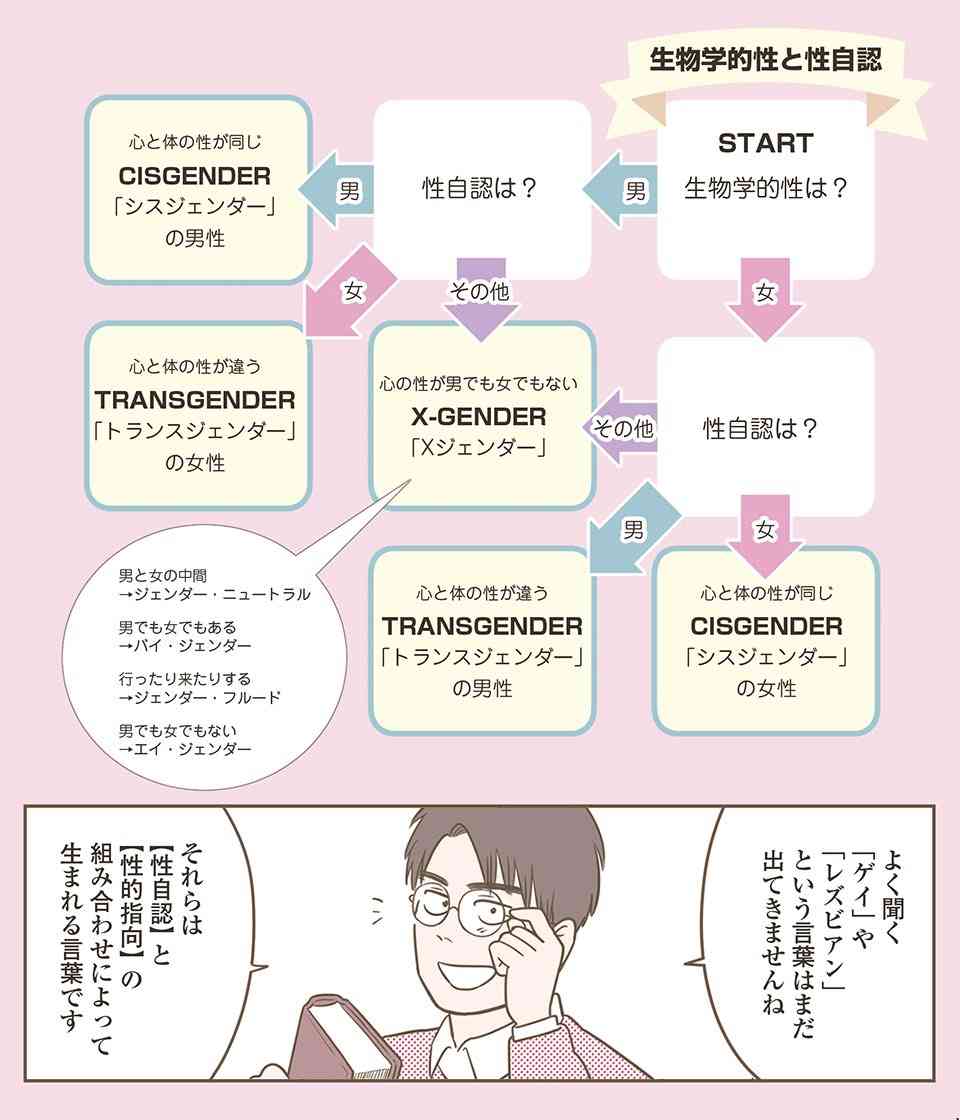 性自認が曖昧な人