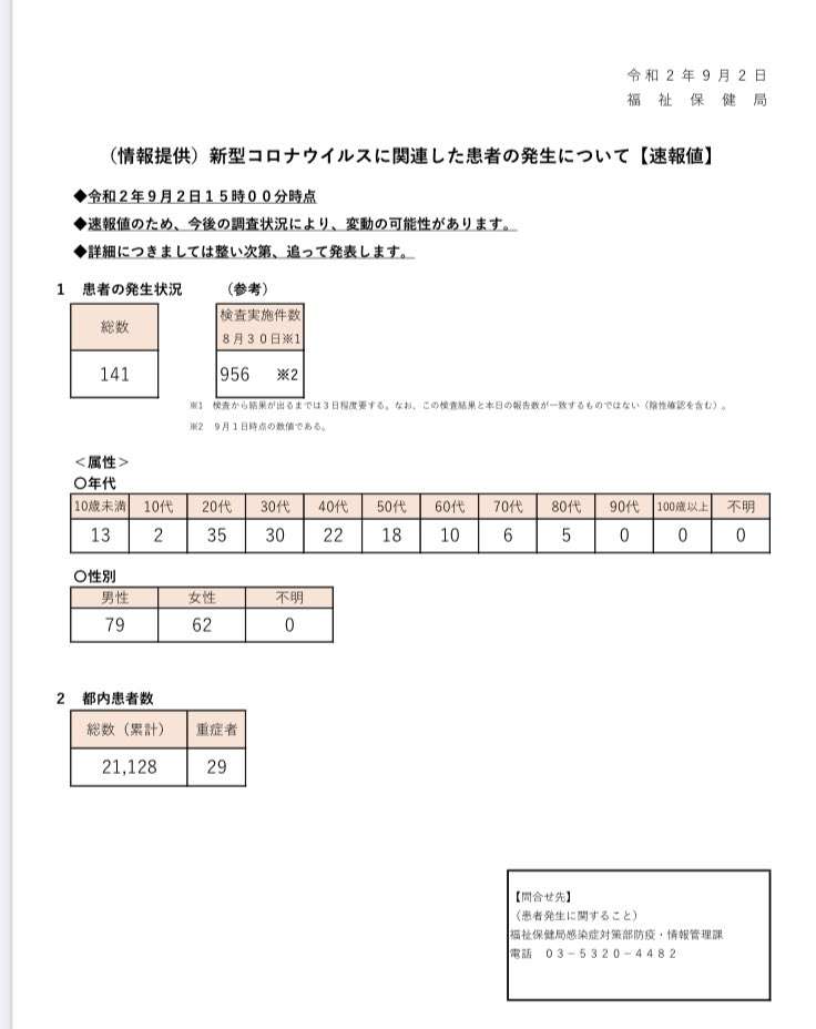 東京都 新型コロナ 141人感染確認 100人以上は9日連続