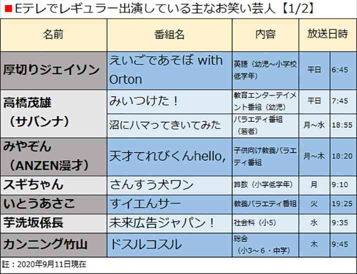 「Eテレ」でお笑い芸人が重宝される2つの理由　専門家は「カンニング竹山」を高評価