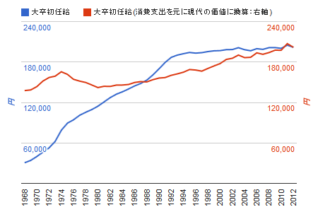 大卒初任給｜年次統計
