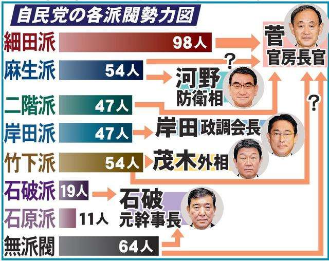 菅氏優位、細田・麻生両派が支持 総裁選、顔ぶれ固まる