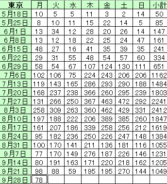新型コロナ　東京都で新たに212人の感染確認