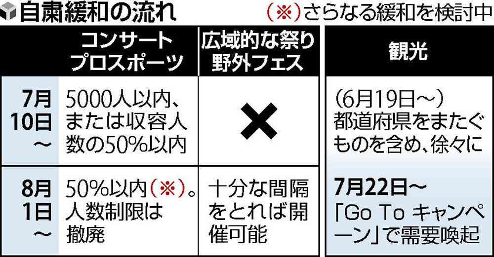 イベント制限、19日にも緩和  5千人撤廃、収容50％は維持か