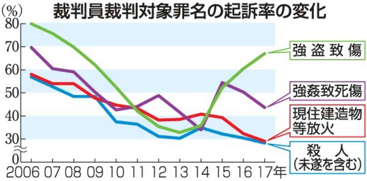 裁判員制度１０年、殺人罪起訴率４割減　未遂含め 「自白なし」慎重対処｜【西日本新聞ニュース】