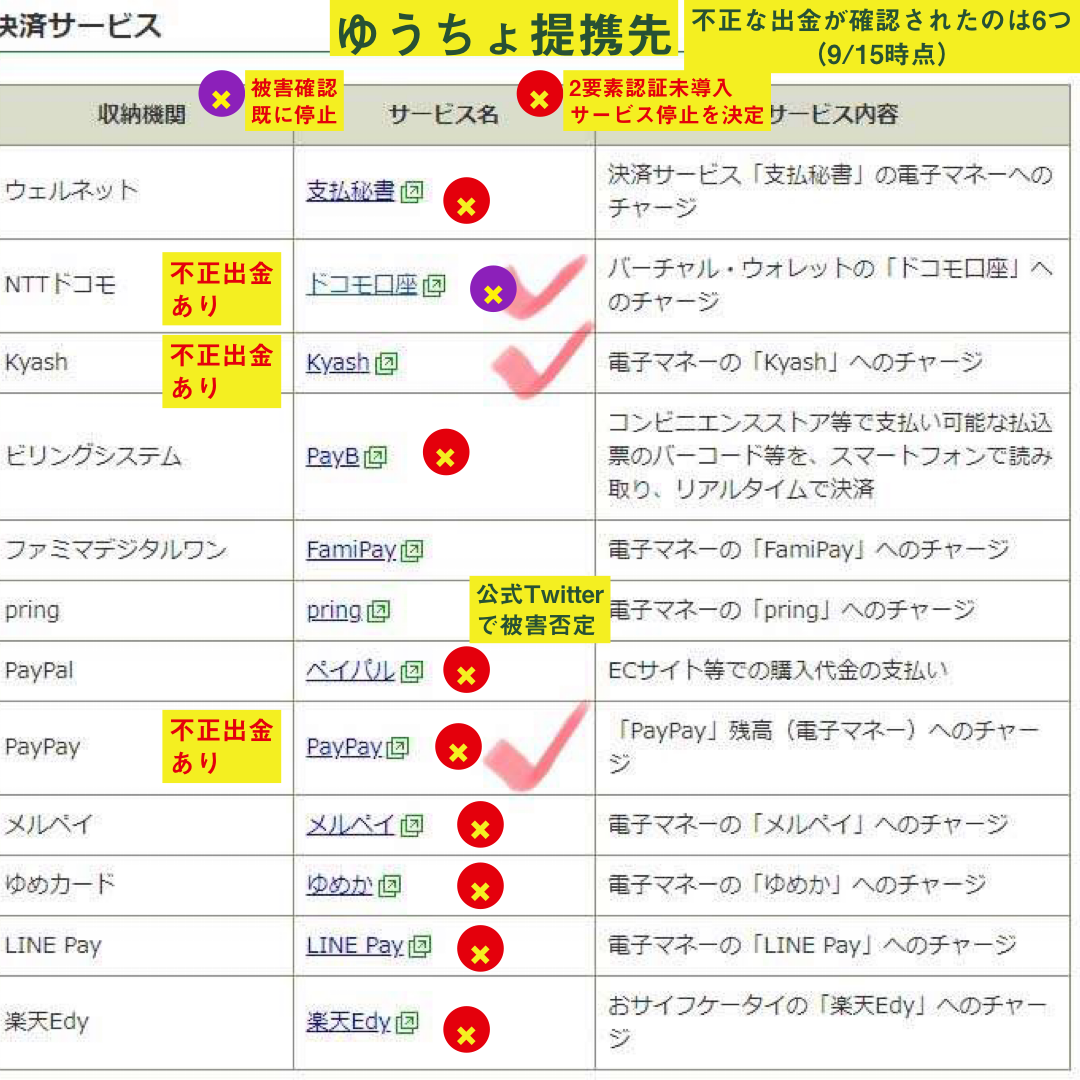 「ドコモ口座」以外の5つの電子決済サービスで不正引出し確認