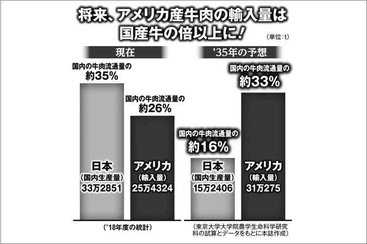 発がんリスク指摘の米国産牛肉、無邪気に食べるのは日本人だけ | マネーポストWEB