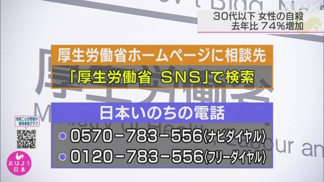 30代以下の女性の自殺 去年比74％増加 新型コロナの影響も | 新型コロナウイルス | NHKニュース