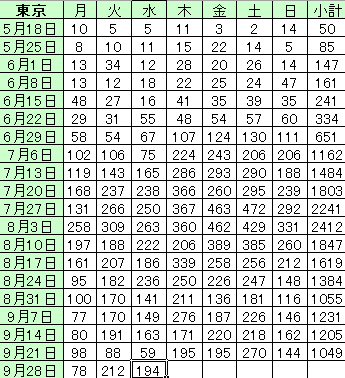 東京都で新たに235人の感染確認