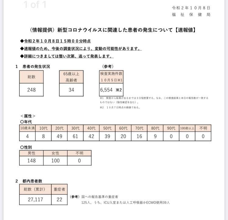 新型コロナ 東京都で新たに248人の感染確認