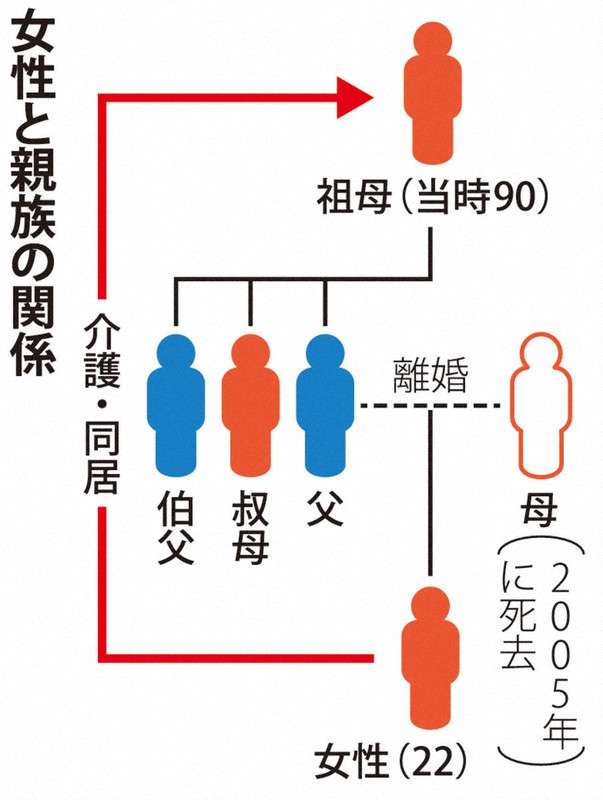 「限界だった」たった1人の介護の果て　なぜ22歳の孫は祖母を手にかけたのか