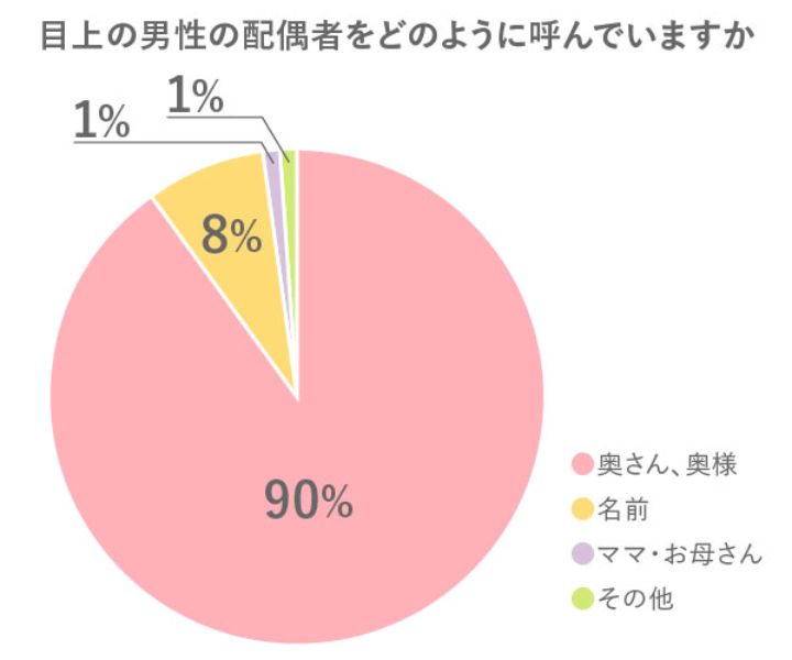 「ご主人」「旦那さん」 。今、夫婦の呼び方＆呼ばれ方に悩む理由