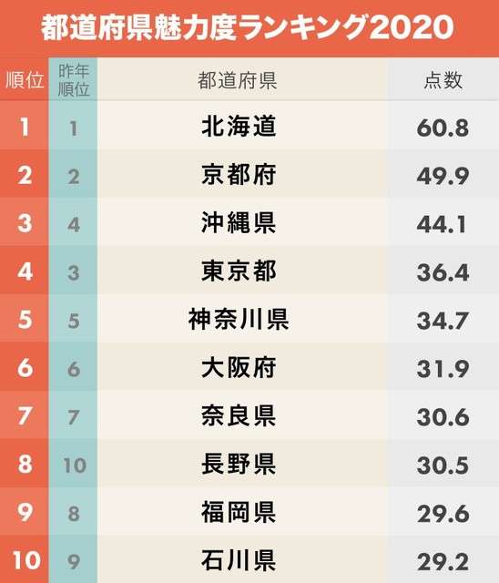 都道府県魅力度ランキング2020!茨城県がついに連続最下位脱出へ