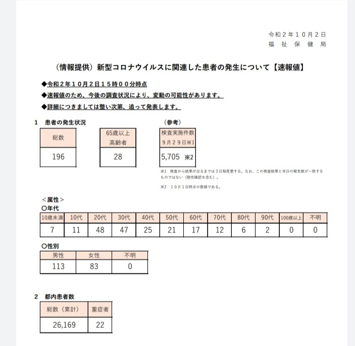 東京都 新たに196人感染、2日ぶりに200人下回る