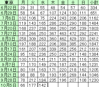 新型コロナ 東京都で新たに248人の感染確認