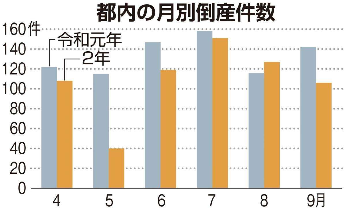 都内の企業倒産、前年より減少　　コロナ禍も支援奏功　下期に不安 - SankeiBiz（サンケイビズ）：自分を磨く経済情報サイト