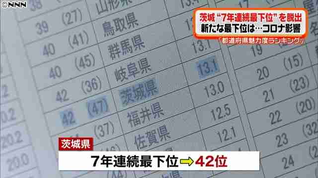 魅力度ランク最下位、県知事が調査会社に意見申し入れへ「抜き出し方に納得いかない」