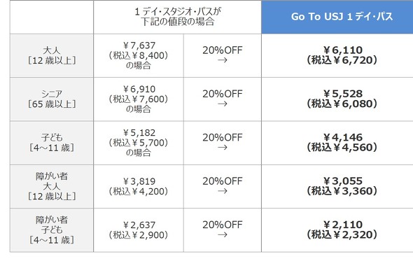 USJ「Go To USJ 1デイ・パス」1日券＆フードやグッズに使える特典付き