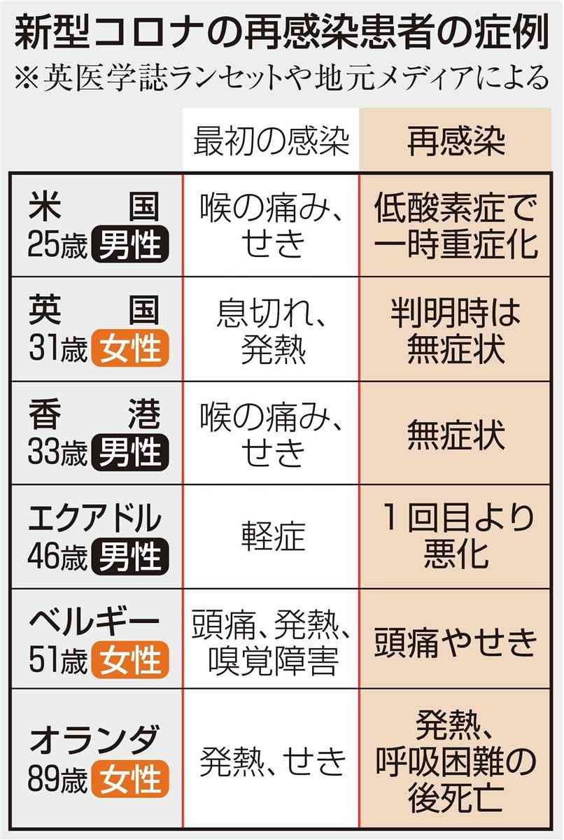 コロナ再感染　2回目で重症化例　ワクチン開発影響に懸念