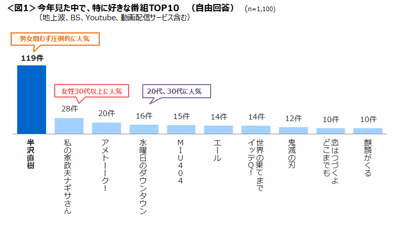 「有名人の男女関係のニュースは取り上げすぎ」が42％　見たいのは「見ると勉強になる番組」